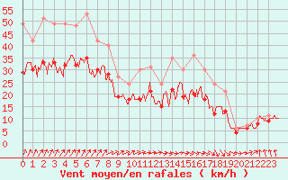 Courbe de la force du vent pour Landivisiau (29)