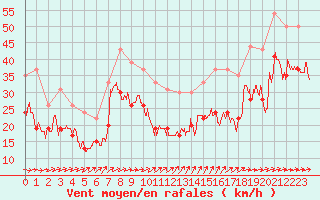 Courbe de la force du vent pour Cap Ferret (33)