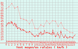 Courbe de la force du vent pour Tours (37)