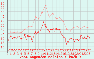 Courbe de la force du vent pour Albert-Bray (80)