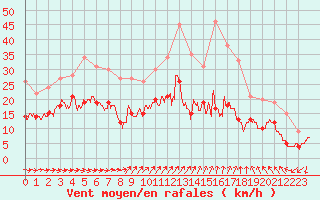 Courbe de la force du vent pour Lannion (22)