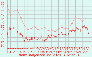 Courbe de la force du vent pour Le Talut - Belle-Ile (56)