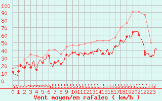 Courbe de la force du vent pour Mont-Aigoual (30)