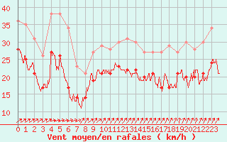 Courbe de la force du vent pour Cap de la Hague (50)