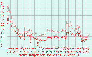 Courbe de la force du vent pour Ile du Levant (83)