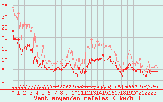 Courbe de la force du vent pour Le Puy - Loudes (43)