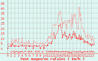 Courbe de la force du vent pour Brianon (05)