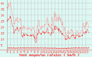 Courbe de la force du vent pour Chteauroux (36)