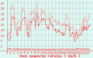 Courbe de la force du vent pour Ajaccio - La Parata (2A)