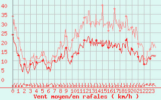 Courbe de la force du vent pour Lons-le-Saunier (39)