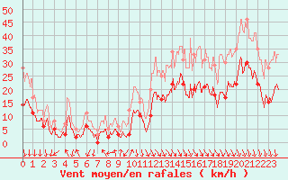 Courbe de la force du vent pour Avignon (84)