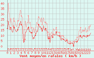 Courbe de la force du vent pour Bourges (18)