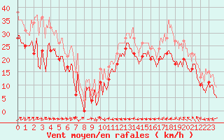 Courbe de la force du vent pour Cap Corse (2B)