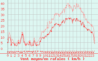 Courbe de la force du vent pour Calais / Marck (62)