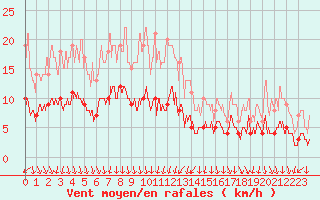 Courbe de la force du vent pour Belley (01)