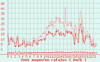 Courbe de la force du vent pour Pontoise - Cormeilles (95)