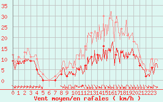 Courbe de la force du vent pour Brive-Souillac (19)