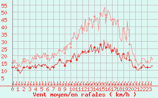 Courbe de la force du vent pour Blois (41)