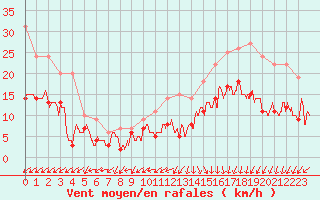 Courbe de la force du vent pour Lanvoc (29)