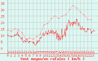 Courbe de la force du vent pour Cazaux (33)