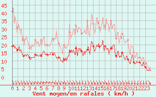 Courbe de la force du vent pour Saint-Quentin (02)