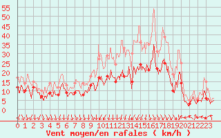 Courbe de la force du vent pour Dole-Tavaux (39)