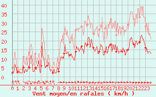 Courbe de la force du vent pour Charleville-Mzires (08)