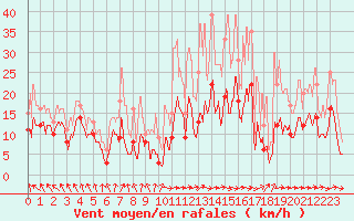 Courbe de la force du vent pour Roanne (42)