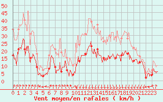 Courbe de la force du vent pour Pietralba (2B)