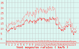 Courbe de la force du vent pour Avord (18)