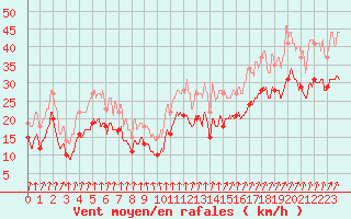 Courbe de la force du vent pour Chteaudun (28)