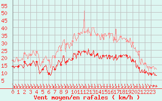 Courbe de la force du vent pour Lyon - Bron (69)