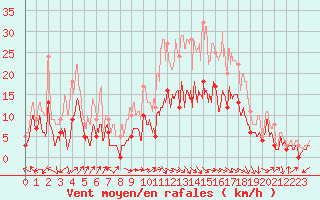 Courbe de la force du vent pour Luxeuil (70)