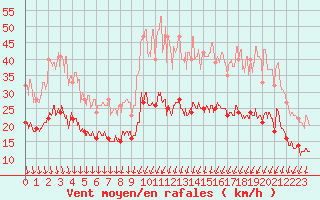 Courbe de la force du vent pour Lanvoc (29)