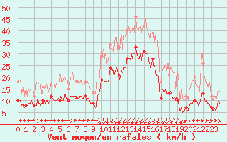 Courbe de la force du vent pour Solenzara - Base arienne (2B)