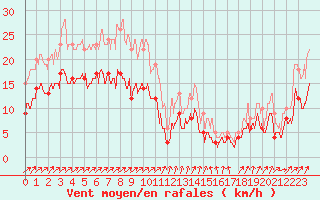 Courbe de la force du vent pour Bastia (2B)