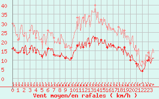 Courbe de la force du vent pour Lanvoc (29)