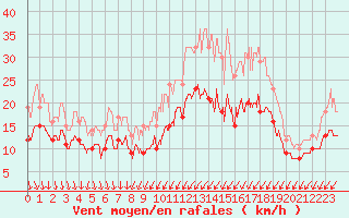 Courbe de la force du vent pour Rochefort Saint-Agnant (17)