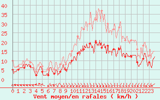 Courbe de la force du vent pour Lons-le-Saunier (39)