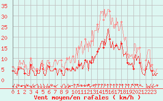 Courbe de la force du vent pour Nmes - Garons (30)