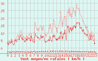 Courbe de la force du vent pour Fontenay (85)