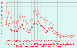 Courbe de la force du vent pour Epinal (88)