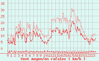 Courbe de la force du vent pour Bergerac (24)