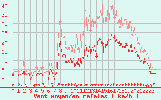 Courbe de la force du vent pour Epinal (88)