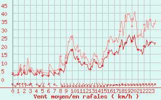 Courbe de la force du vent pour Calais / Marck (62)