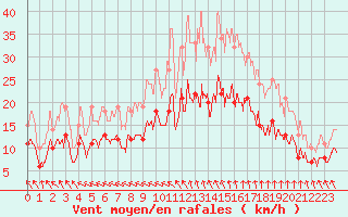 Courbe de la force du vent pour Vannes-Meucon (56)