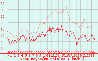 Courbe de la force du vent pour Limoges (87)