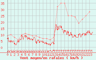 Courbe de la force du vent pour Ambrieu (01)