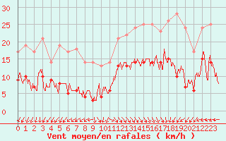 Courbe de la force du vent pour Boulogne (62)