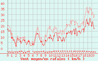 Courbe de la force du vent pour Cap Cpet (83)